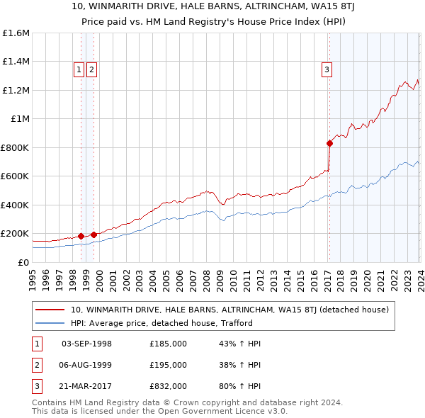 10, WINMARITH DRIVE, HALE BARNS, ALTRINCHAM, WA15 8TJ: Price paid vs HM Land Registry's House Price Index