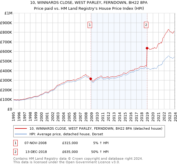 10, WINNARDS CLOSE, WEST PARLEY, FERNDOWN, BH22 8PA: Price paid vs HM Land Registry's House Price Index