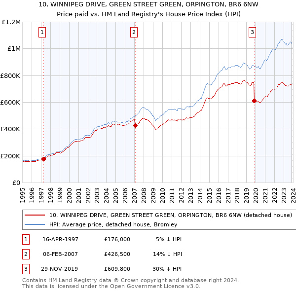 10, WINNIPEG DRIVE, GREEN STREET GREEN, ORPINGTON, BR6 6NW: Price paid vs HM Land Registry's House Price Index