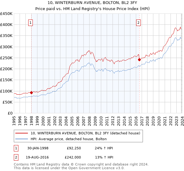 10, WINTERBURN AVENUE, BOLTON, BL2 3FY: Price paid vs HM Land Registry's House Price Index
