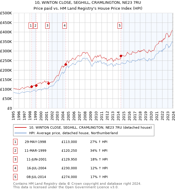 10, WINTON CLOSE, SEGHILL, CRAMLINGTON, NE23 7RU: Price paid vs HM Land Registry's House Price Index