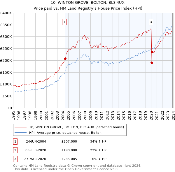 10, WINTON GROVE, BOLTON, BL3 4UX: Price paid vs HM Land Registry's House Price Index
