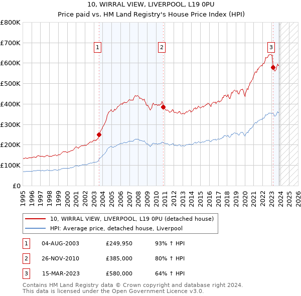 10, WIRRAL VIEW, LIVERPOOL, L19 0PU: Price paid vs HM Land Registry's House Price Index