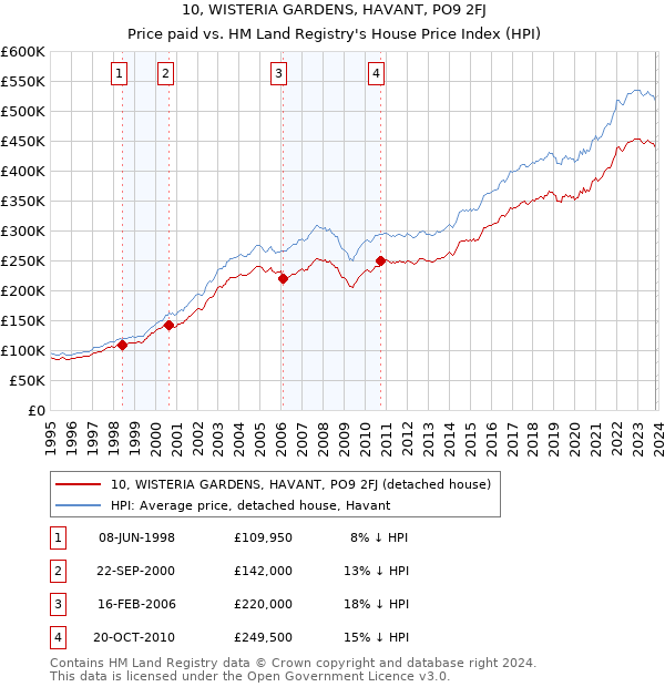 10, WISTERIA GARDENS, HAVANT, PO9 2FJ: Price paid vs HM Land Registry's House Price Index
