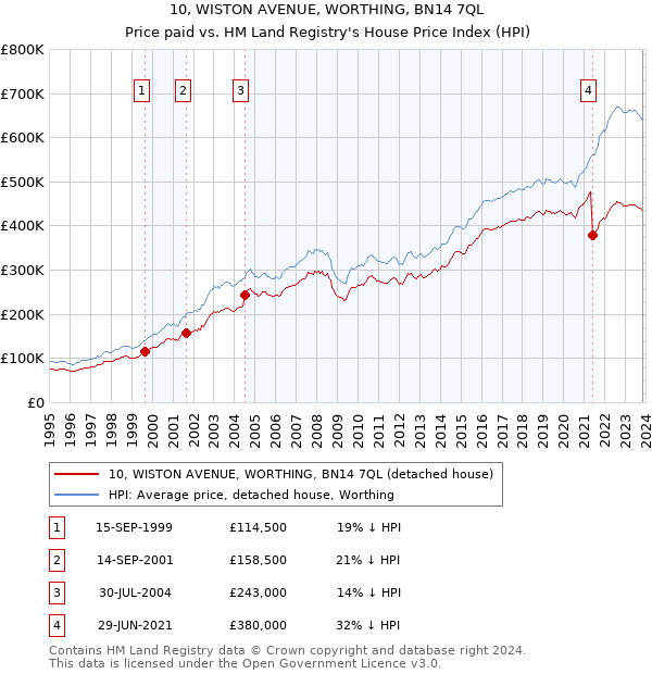 10, WISTON AVENUE, WORTHING, BN14 7QL: Price paid vs HM Land Registry's House Price Index