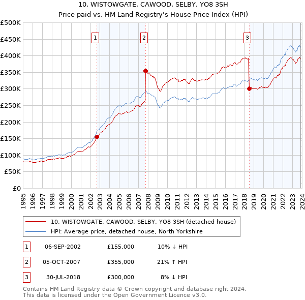 10, WISTOWGATE, CAWOOD, SELBY, YO8 3SH: Price paid vs HM Land Registry's House Price Index