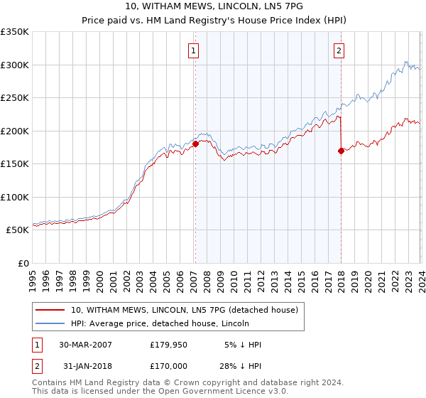 10, WITHAM MEWS, LINCOLN, LN5 7PG: Price paid vs HM Land Registry's House Price Index