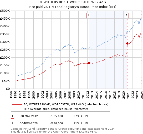 10, WITHERS ROAD, WORCESTER, WR2 4AG: Price paid vs HM Land Registry's House Price Index