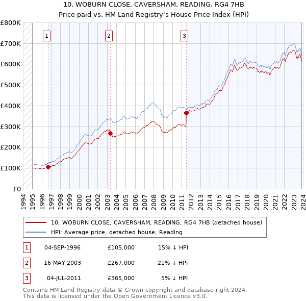 10, WOBURN CLOSE, CAVERSHAM, READING, RG4 7HB: Price paid vs HM Land Registry's House Price Index
