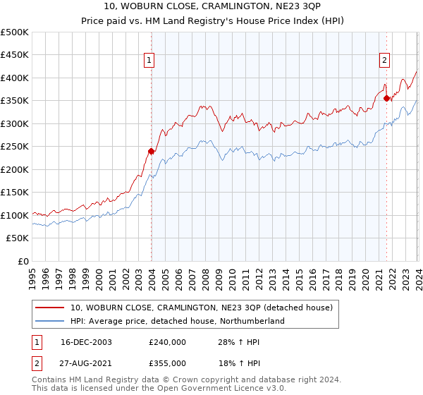 10, WOBURN CLOSE, CRAMLINGTON, NE23 3QP: Price paid vs HM Land Registry's House Price Index
