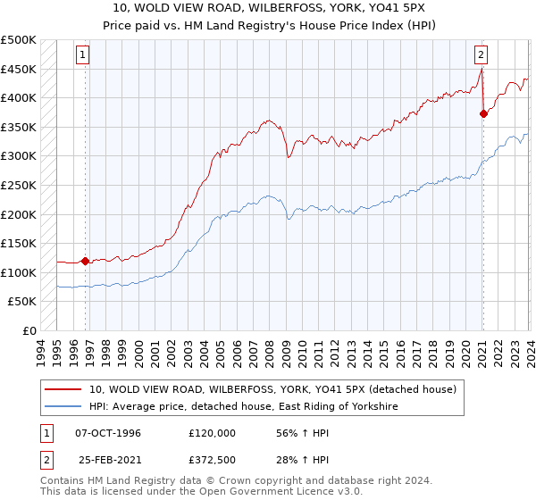 10, WOLD VIEW ROAD, WILBERFOSS, YORK, YO41 5PX: Price paid vs HM Land Registry's House Price Index