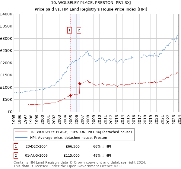 10, WOLSELEY PLACE, PRESTON, PR1 3XJ: Price paid vs HM Land Registry's House Price Index