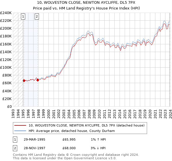 10, WOLVESTON CLOSE, NEWTON AYCLIFFE, DL5 7PX: Price paid vs HM Land Registry's House Price Index
