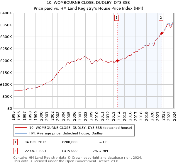 10, WOMBOURNE CLOSE, DUDLEY, DY3 3SB: Price paid vs HM Land Registry's House Price Index