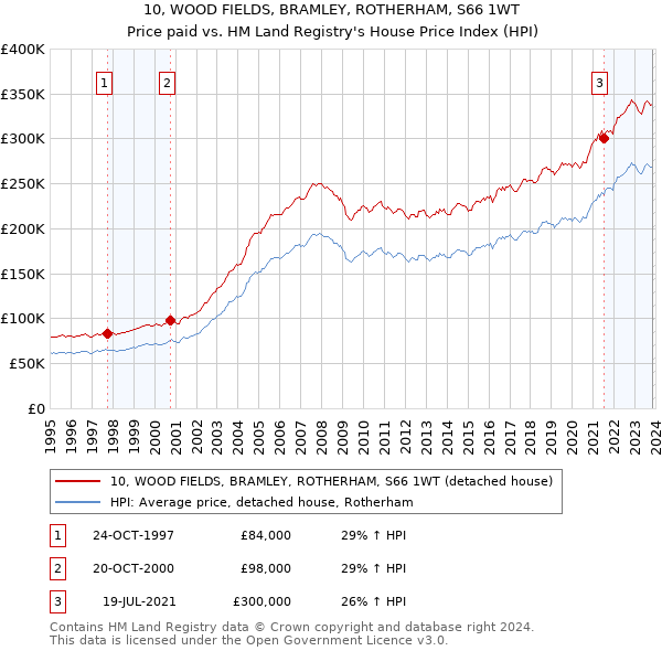 10, WOOD FIELDS, BRAMLEY, ROTHERHAM, S66 1WT: Price paid vs HM Land Registry's House Price Index
