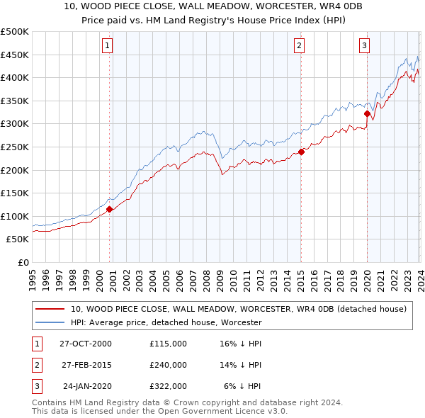 10, WOOD PIECE CLOSE, WALL MEADOW, WORCESTER, WR4 0DB: Price paid vs HM Land Registry's House Price Index