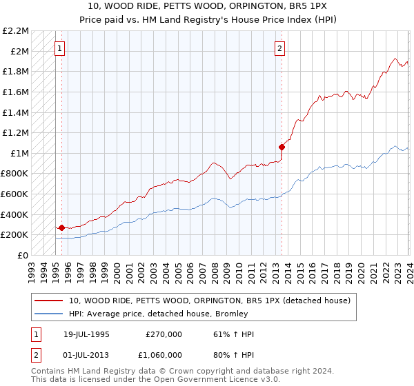 10, WOOD RIDE, PETTS WOOD, ORPINGTON, BR5 1PX: Price paid vs HM Land Registry's House Price Index