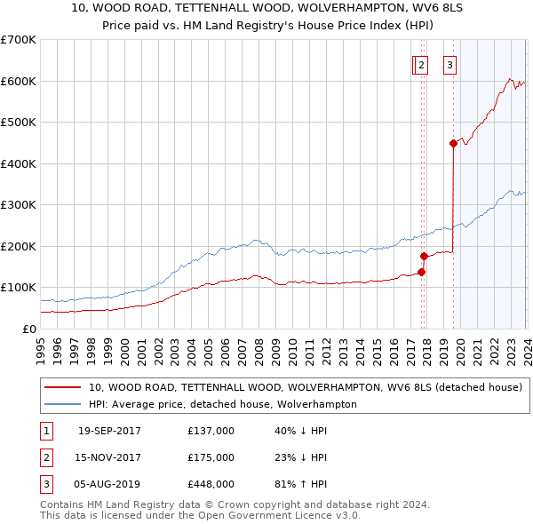 10, WOOD ROAD, TETTENHALL WOOD, WOLVERHAMPTON, WV6 8LS: Price paid vs HM Land Registry's House Price Index