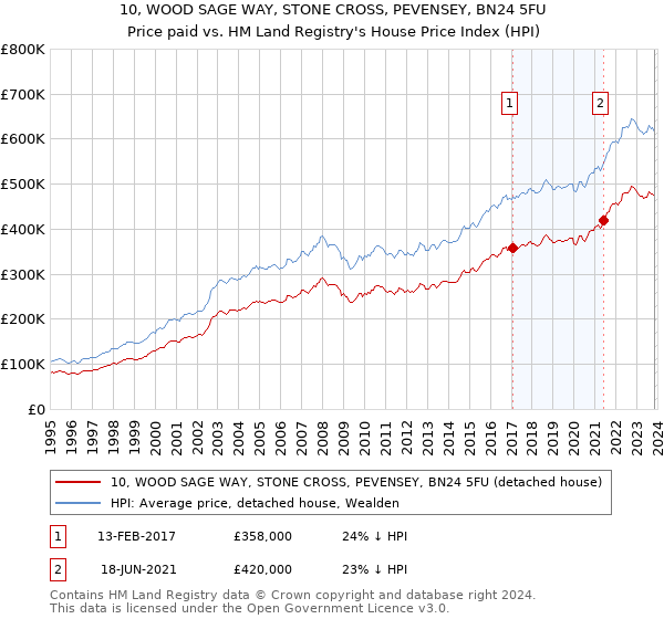 10, WOOD SAGE WAY, STONE CROSS, PEVENSEY, BN24 5FU: Price paid vs HM Land Registry's House Price Index