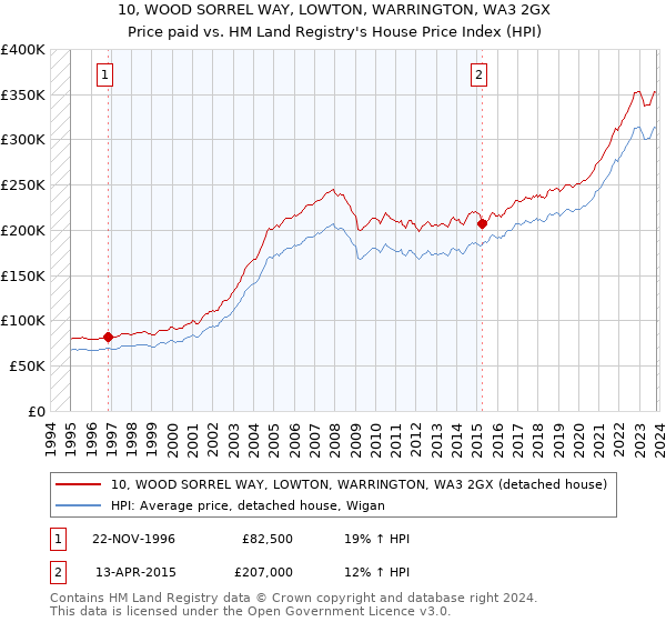 10, WOOD SORREL WAY, LOWTON, WARRINGTON, WA3 2GX: Price paid vs HM Land Registry's House Price Index