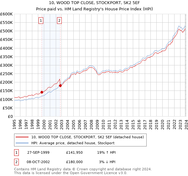 10, WOOD TOP CLOSE, STOCKPORT, SK2 5EF: Price paid vs HM Land Registry's House Price Index