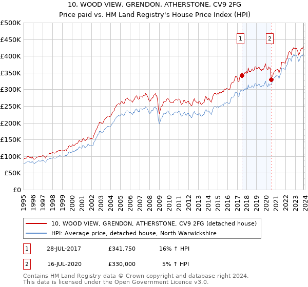 10, WOOD VIEW, GRENDON, ATHERSTONE, CV9 2FG: Price paid vs HM Land Registry's House Price Index