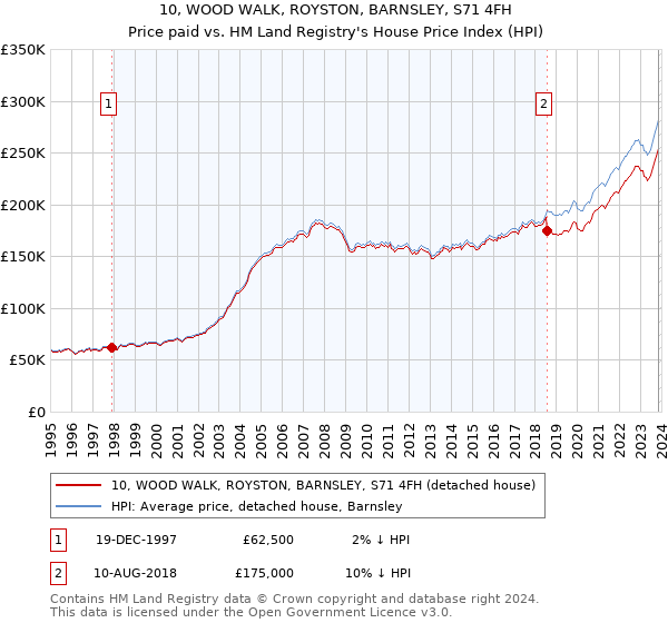 10, WOOD WALK, ROYSTON, BARNSLEY, S71 4FH: Price paid vs HM Land Registry's House Price Index