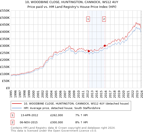 10, WOODBINE CLOSE, HUNTINGTON, CANNOCK, WS12 4UY: Price paid vs HM Land Registry's House Price Index