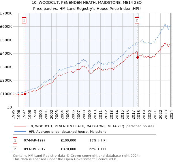 10, WOODCUT, PENENDEN HEATH, MAIDSTONE, ME14 2EQ: Price paid vs HM Land Registry's House Price Index