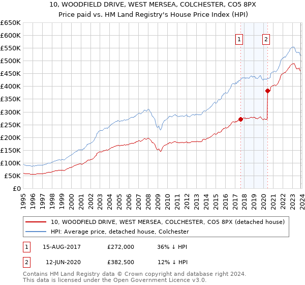 10, WOODFIELD DRIVE, WEST MERSEA, COLCHESTER, CO5 8PX: Price paid vs HM Land Registry's House Price Index