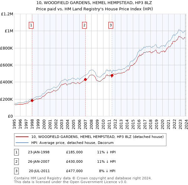 10, WOODFIELD GARDENS, HEMEL HEMPSTEAD, HP3 8LZ: Price paid vs HM Land Registry's House Price Index