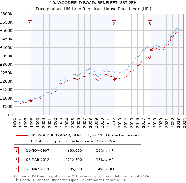 10, WOODFIELD ROAD, BENFLEET, SS7 2EH: Price paid vs HM Land Registry's House Price Index