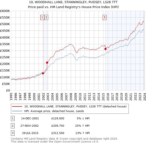 10, WOODHALL LANE, STANNINGLEY, PUDSEY, LS28 7TT: Price paid vs HM Land Registry's House Price Index