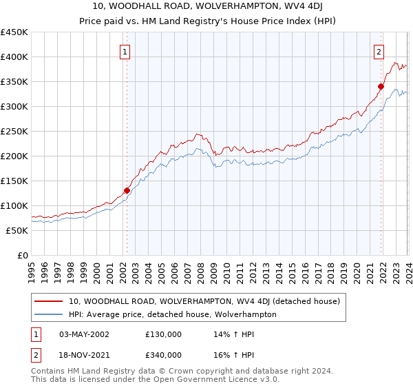 10, WOODHALL ROAD, WOLVERHAMPTON, WV4 4DJ: Price paid vs HM Land Registry's House Price Index