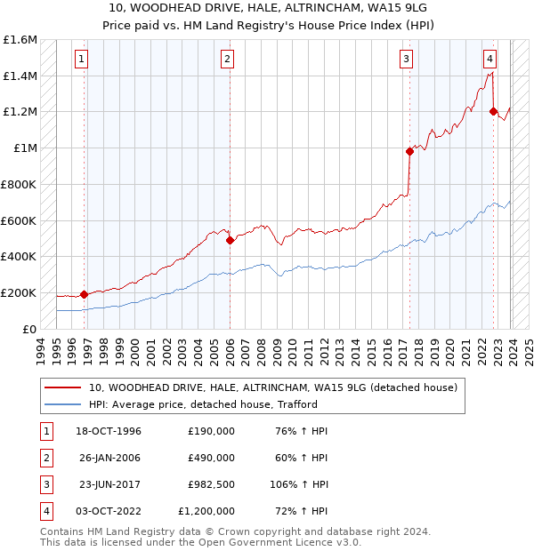 10, WOODHEAD DRIVE, HALE, ALTRINCHAM, WA15 9LG: Price paid vs HM Land Registry's House Price Index