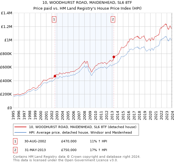 10, WOODHURST ROAD, MAIDENHEAD, SL6 8TF: Price paid vs HM Land Registry's House Price Index