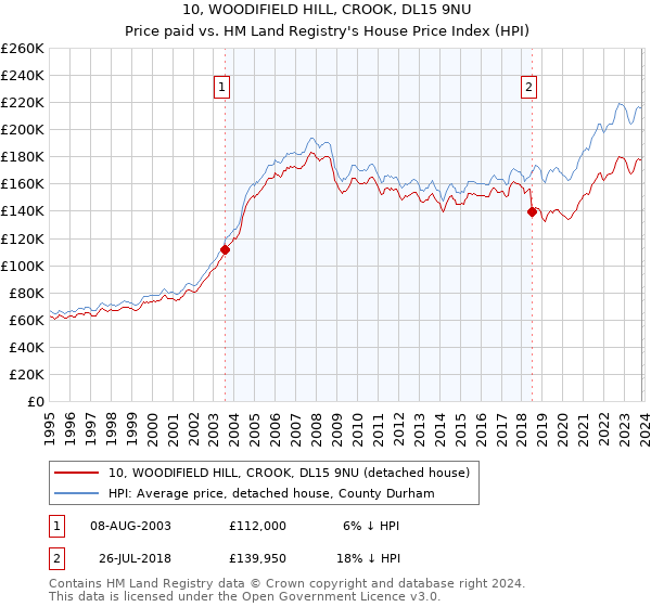 10, WOODIFIELD HILL, CROOK, DL15 9NU: Price paid vs HM Land Registry's House Price Index