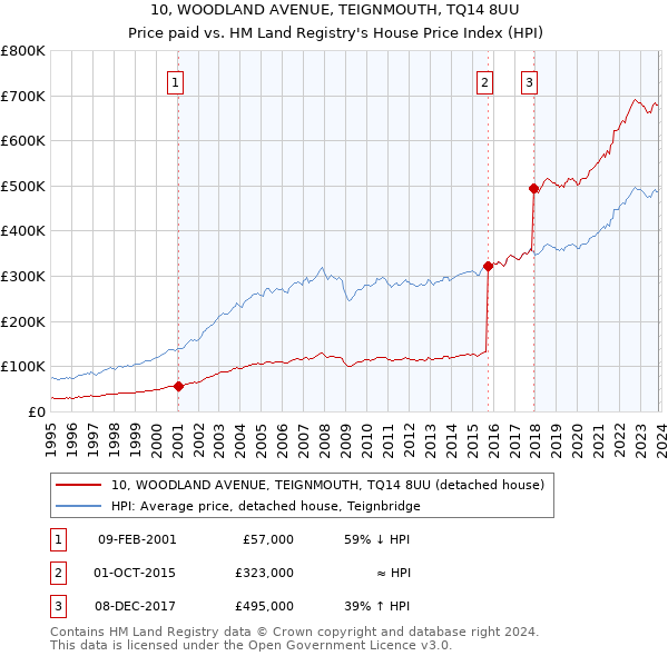 10, WOODLAND AVENUE, TEIGNMOUTH, TQ14 8UU: Price paid vs HM Land Registry's House Price Index