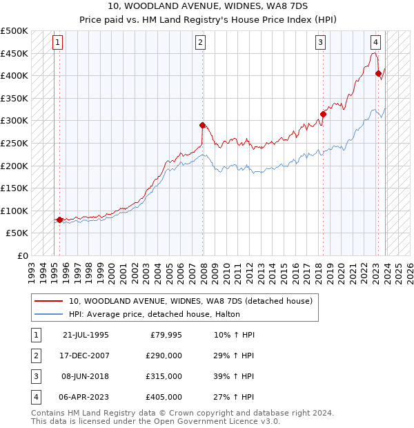 10, WOODLAND AVENUE, WIDNES, WA8 7DS: Price paid vs HM Land Registry's House Price Index