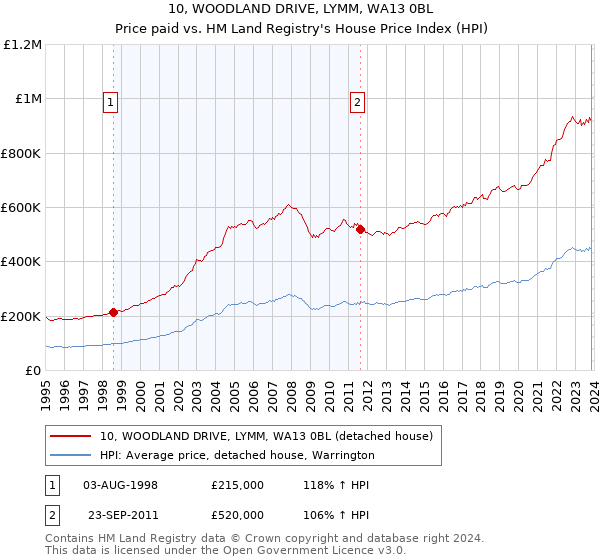 10, WOODLAND DRIVE, LYMM, WA13 0BL: Price paid vs HM Land Registry's House Price Index