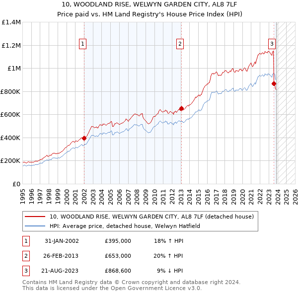 10, WOODLAND RISE, WELWYN GARDEN CITY, AL8 7LF: Price paid vs HM Land Registry's House Price Index
