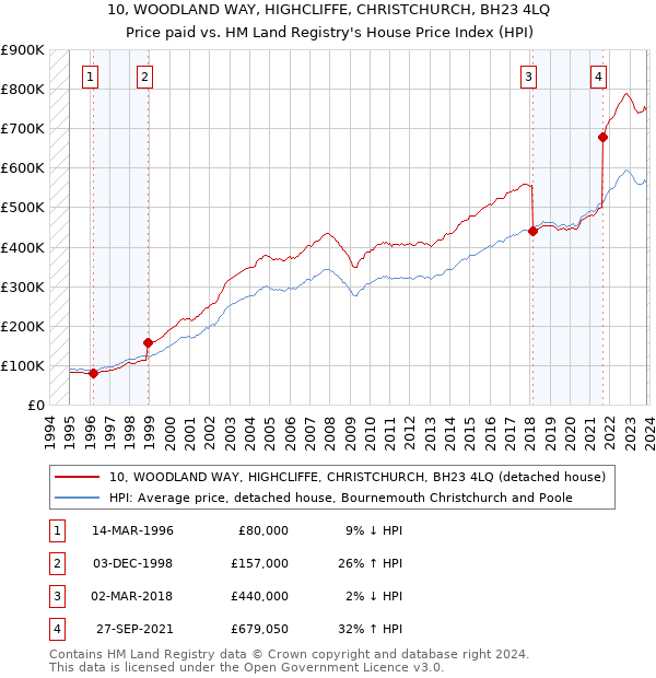 10, WOODLAND WAY, HIGHCLIFFE, CHRISTCHURCH, BH23 4LQ: Price paid vs HM Land Registry's House Price Index