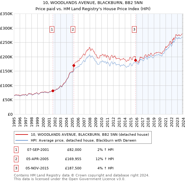 10, WOODLANDS AVENUE, BLACKBURN, BB2 5NN: Price paid vs HM Land Registry's House Price Index