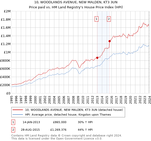 10, WOODLANDS AVENUE, NEW MALDEN, KT3 3UN: Price paid vs HM Land Registry's House Price Index
