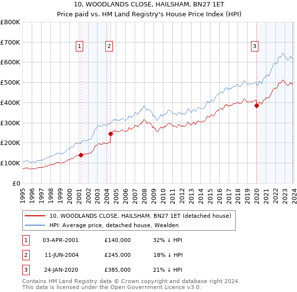 10, WOODLANDS CLOSE, HAILSHAM, BN27 1ET: Price paid vs HM Land Registry's House Price Index