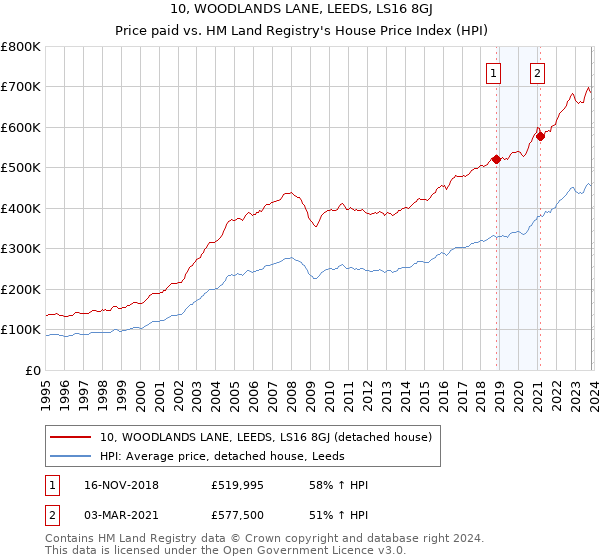 10, WOODLANDS LANE, LEEDS, LS16 8GJ: Price paid vs HM Land Registry's House Price Index