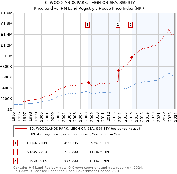 10, WOODLANDS PARK, LEIGH-ON-SEA, SS9 3TY: Price paid vs HM Land Registry's House Price Index