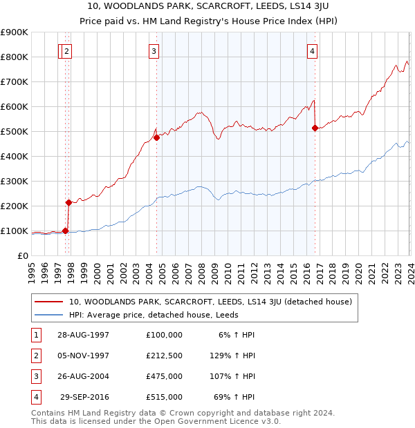 10, WOODLANDS PARK, SCARCROFT, LEEDS, LS14 3JU: Price paid vs HM Land Registry's House Price Index
