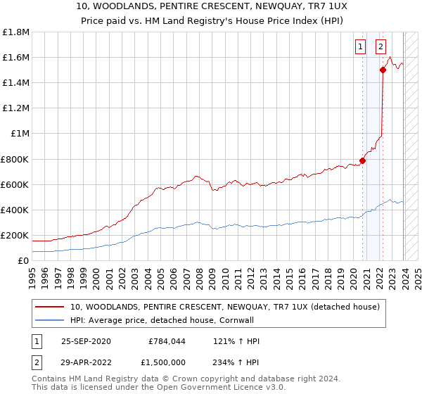 10, WOODLANDS, PENTIRE CRESCENT, NEWQUAY, TR7 1UX: Price paid vs HM Land Registry's House Price Index