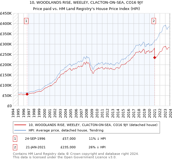 10, WOODLANDS RISE, WEELEY, CLACTON-ON-SEA, CO16 9JY: Price paid vs HM Land Registry's House Price Index